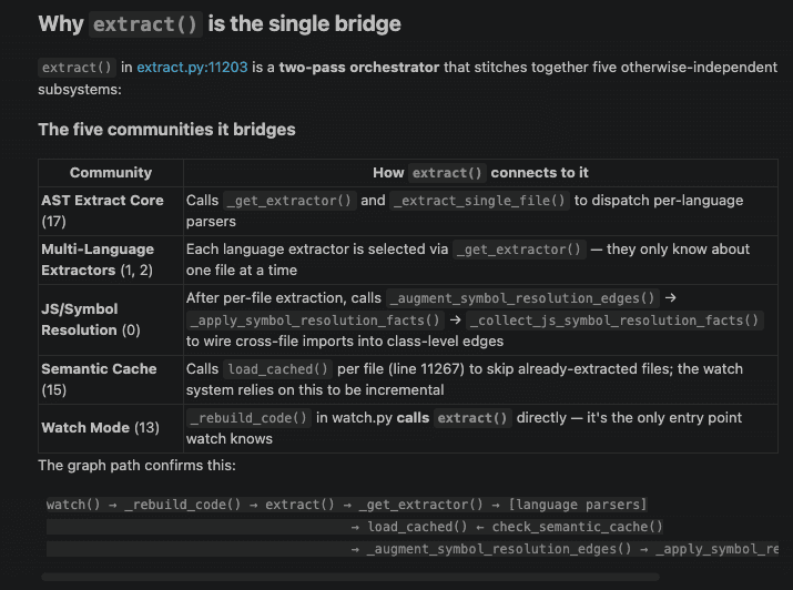 Query result showing extract() bridges five communities including AST Extract Core, Multi-Language Extractors, and Watch Mode